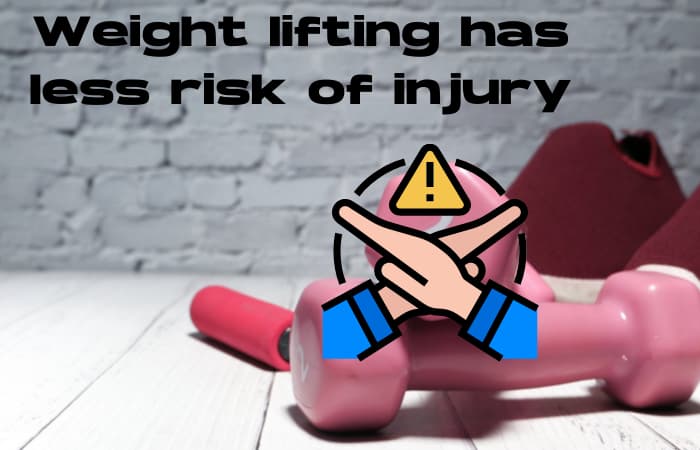 Weight lifting has less risk of injury